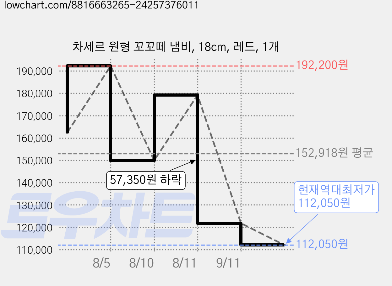 차세르 원형 꼬꼬떼 냄비, 18cm, 레드, 1개 가격 변동 차트, 현재가 112,050원, 역대최저가