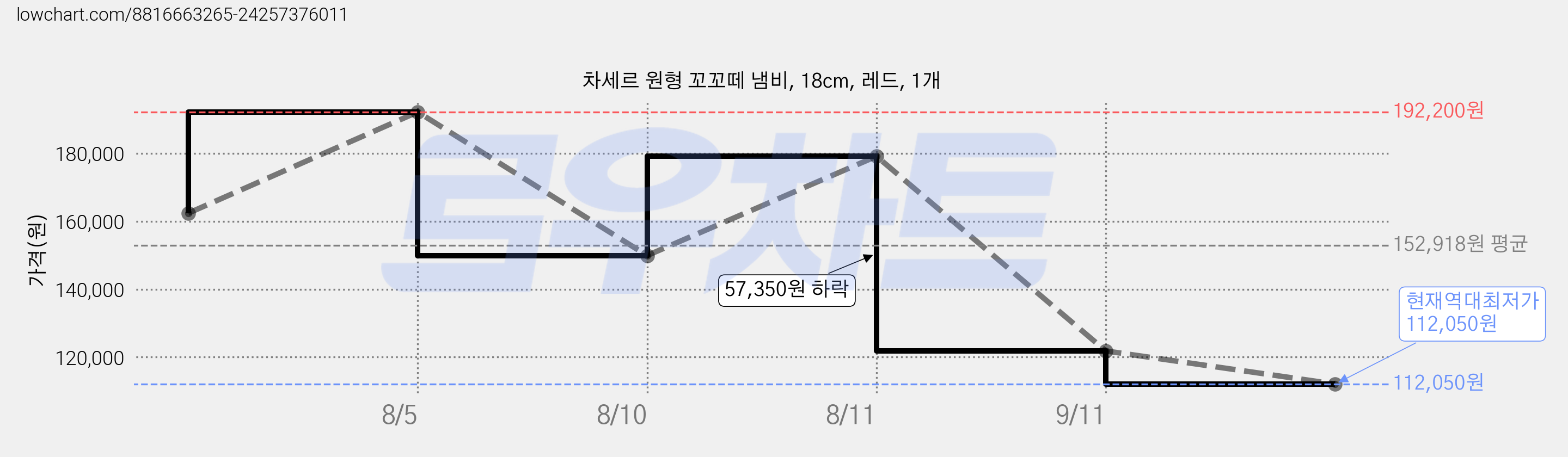 차세르 원형 꼬꼬떼 냄비, 18cm, 레드, 1개 가격 변동 차트, 현재가 112,050원, 역대최저가