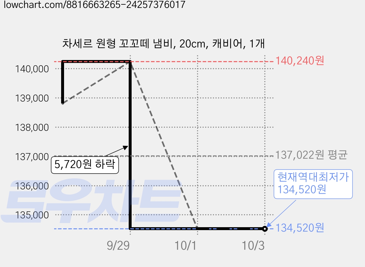 차세르 원형 꼬꼬떼 냄비, 20cm, 캐비어, 1개 가격 변동 차트, 현재가 134,520원, 역대최저가
