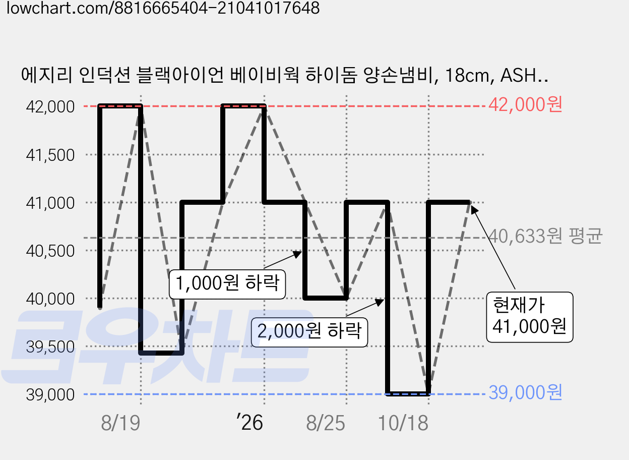 에지리 인덕션 블랙아이언 베이비웍 하이돔 양손냄비, 18cm, ASHGRAY (애쉬그레이), 1개 가격 변동 차트, 현재가 41,000원, 관측 최저가 39,000원