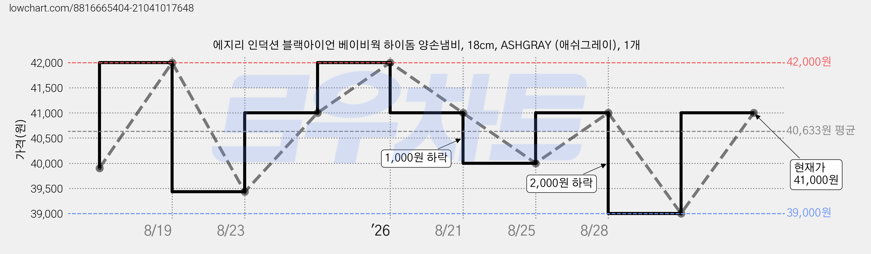 에지리 인덕션 블랙아이언 베이비웍 하이돔 양손냄비, 18cm, ASHGRAY (애쉬그레이), 1개 가격 변동 차트, 현재가 41,000원, 관측 최저가 39,000원