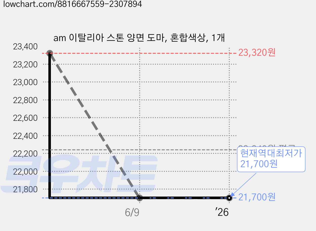 am 이탈리아 스톤 양면 도마, 혼합색상, 1개 가격 변동 차트, 현재가 21,700원, 역대최저가