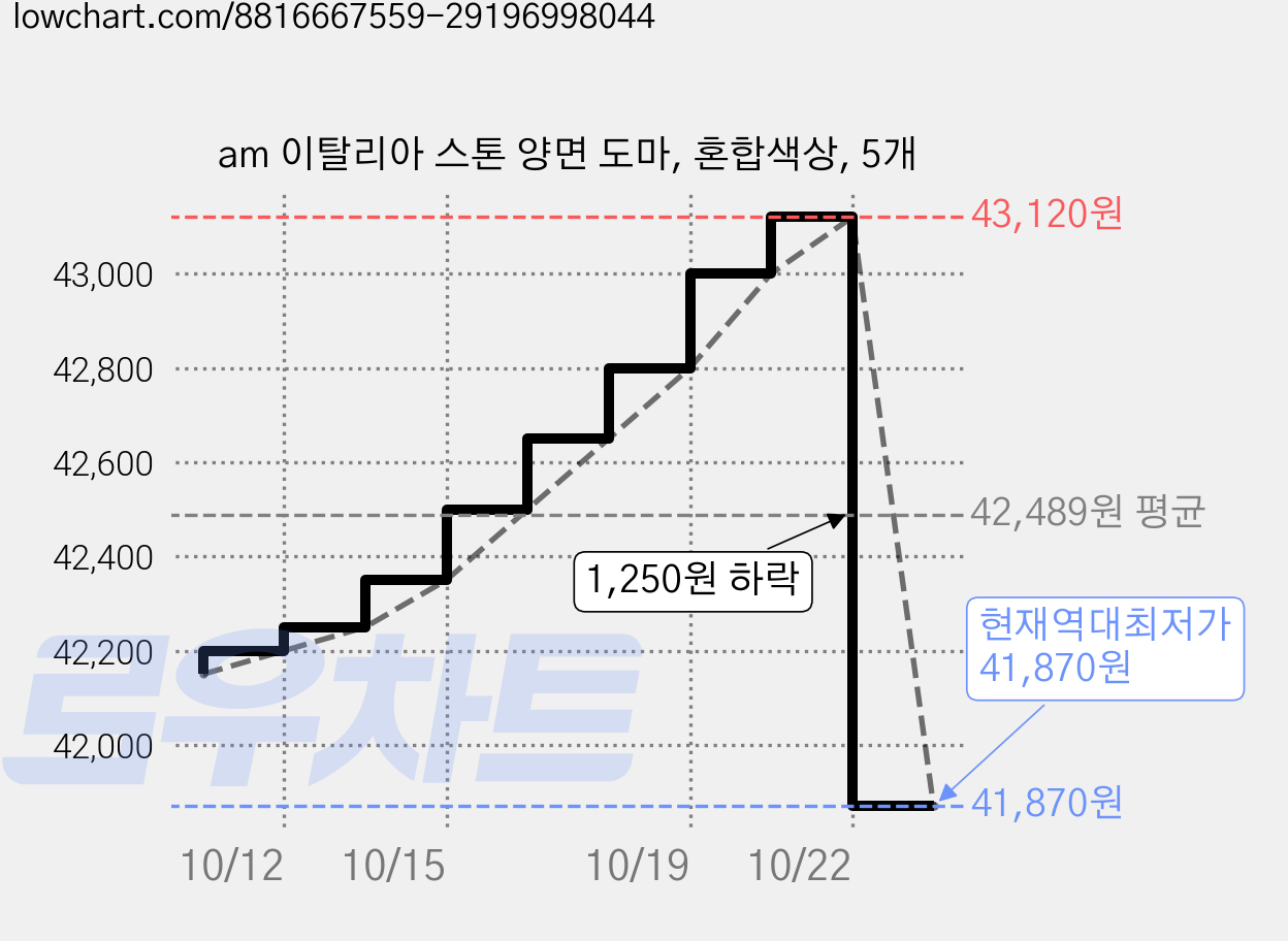 am 이탈리아 스톤 양면 도마, 혼합색상, 5개 가격 변동 차트, 현재가 41,870원, 역대최저가