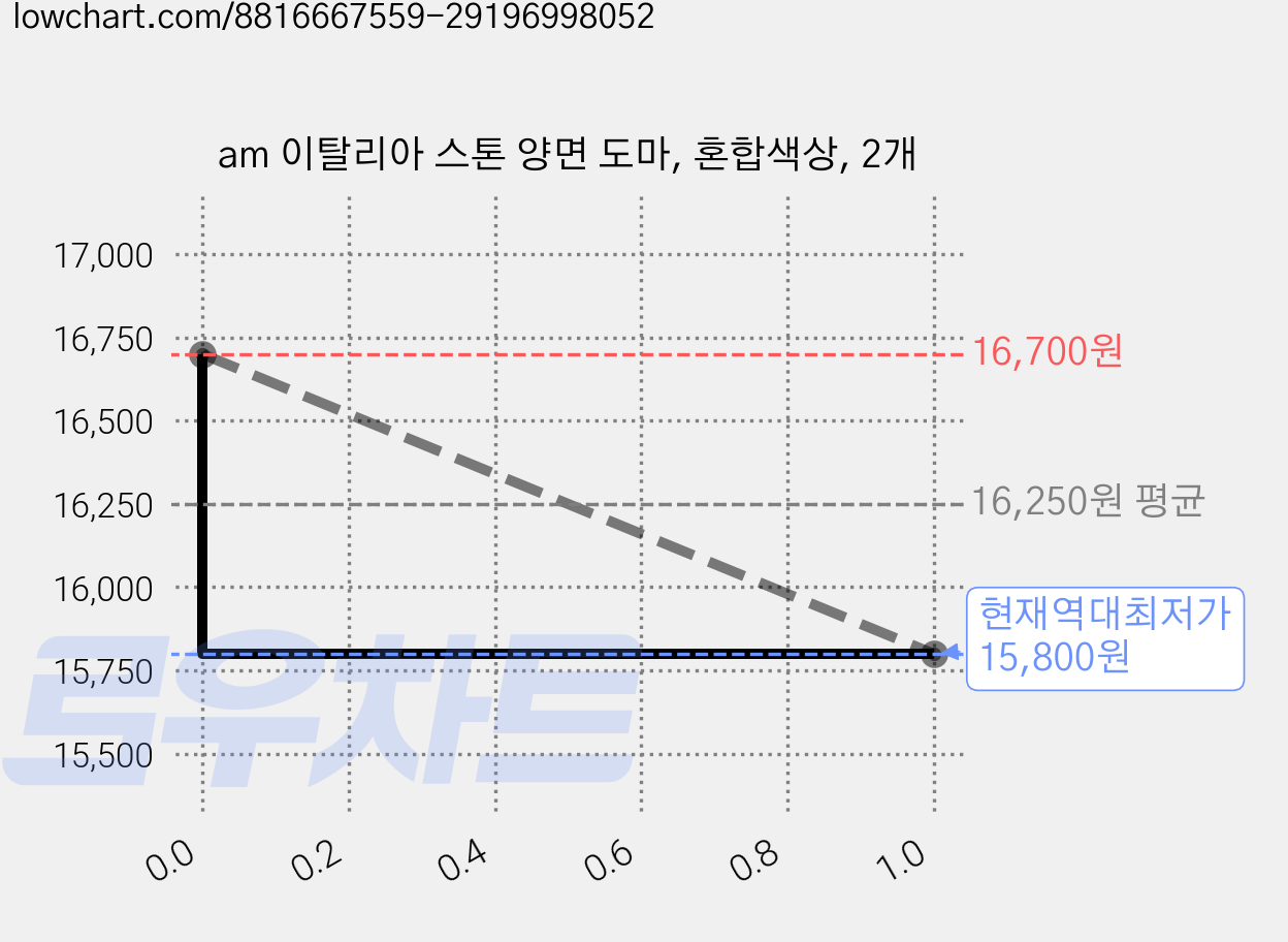 am 이탈리아 스톤 양면 도마, 혼합색상, 2개 가격 변동 차트, 현재가 15,800원, 역대최저가
