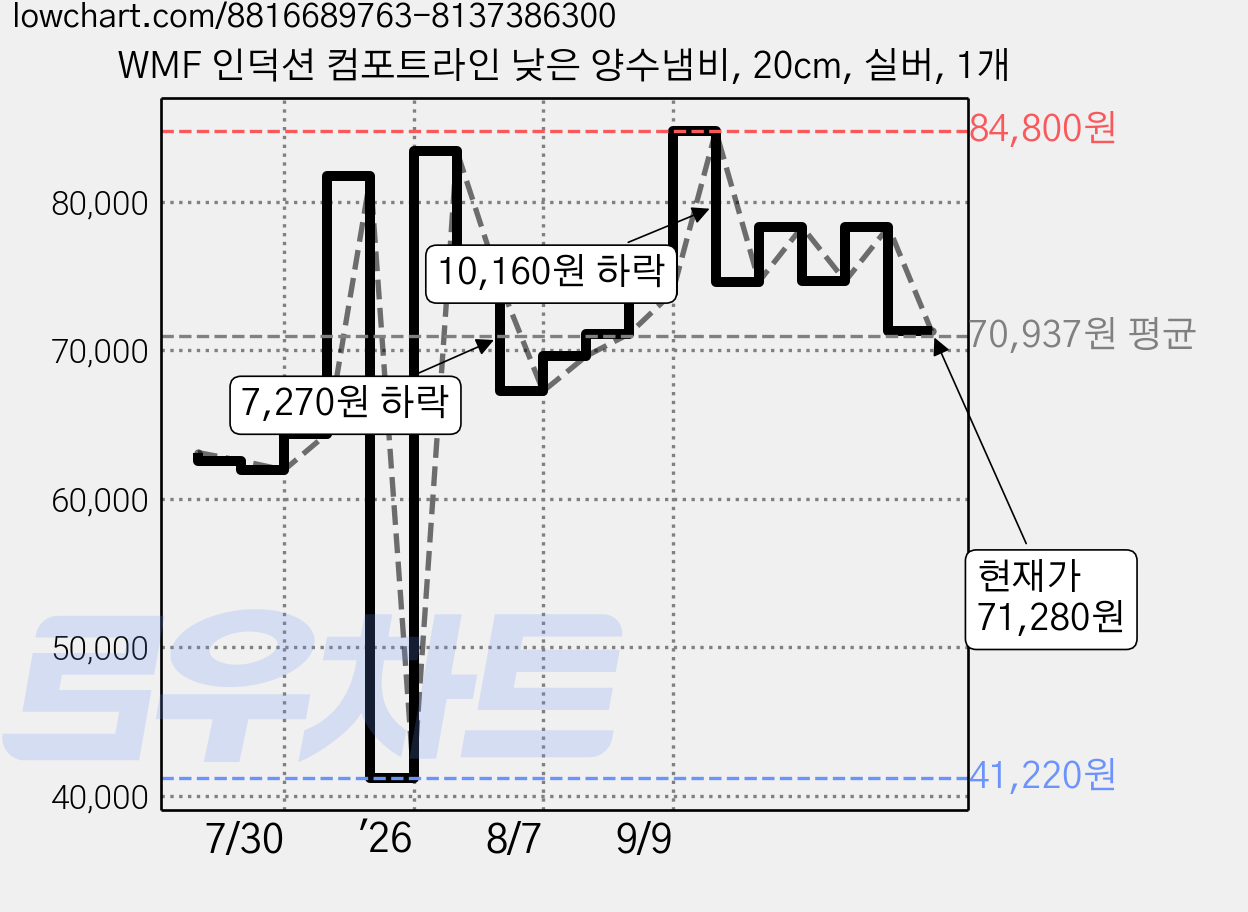 WMF 인덕션 컴포트라인 낮은 양수냄비, 20cm, 실버, 1개 가격 변동 차트, 현재가 71,280원, 관측 최저가 41,220원