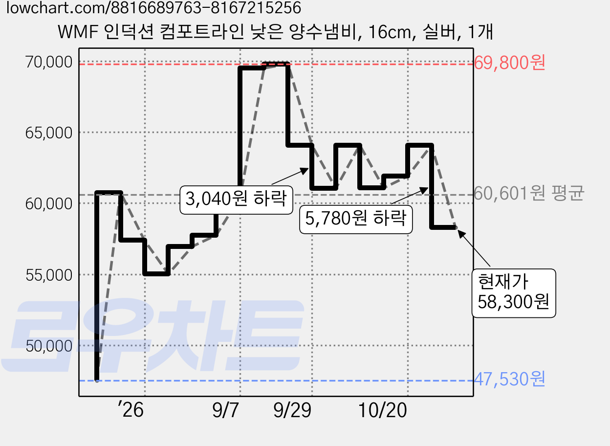 WMF 인덕션 컴포트라인 낮은 양수냄비, 16cm, 실버, 1개 가격 변동 차트, 현재가 58,300원, 관측 최저가 47,530원
