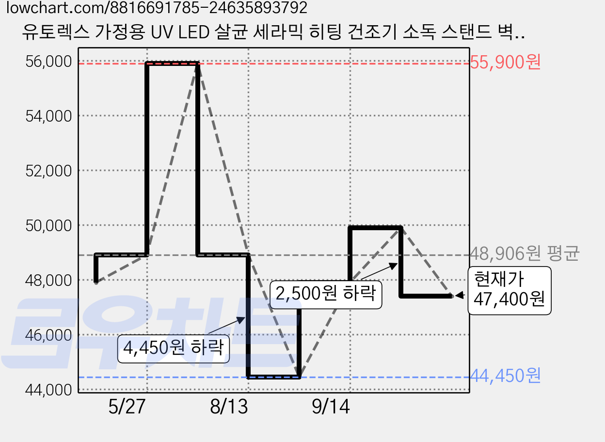 유토렉스 가정용 UV LED 살균 세라믹 히팅 건조기 소독 스탠드 벽걸이 블랙 미러 칫솔 살균기 UTC-83UV 가격 변동 차트, 현재가 47,400원, 관측 최저가 44,450원
