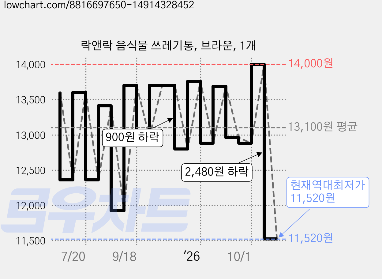 락앤락 음식물 쓰레기통, 브라운, 1개 가격 변동 차트, 현재가 11,520원, 역대최저가