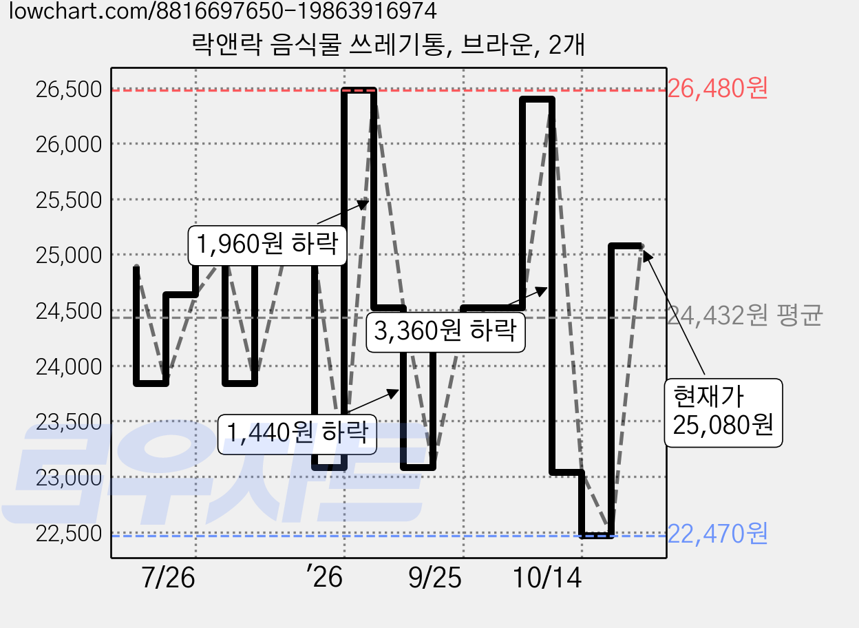 락앤락 음식물 쓰레기통, 브라운, 2개 가격 변동 차트, 현재가 25,080원, 관측 최저가 22,470원