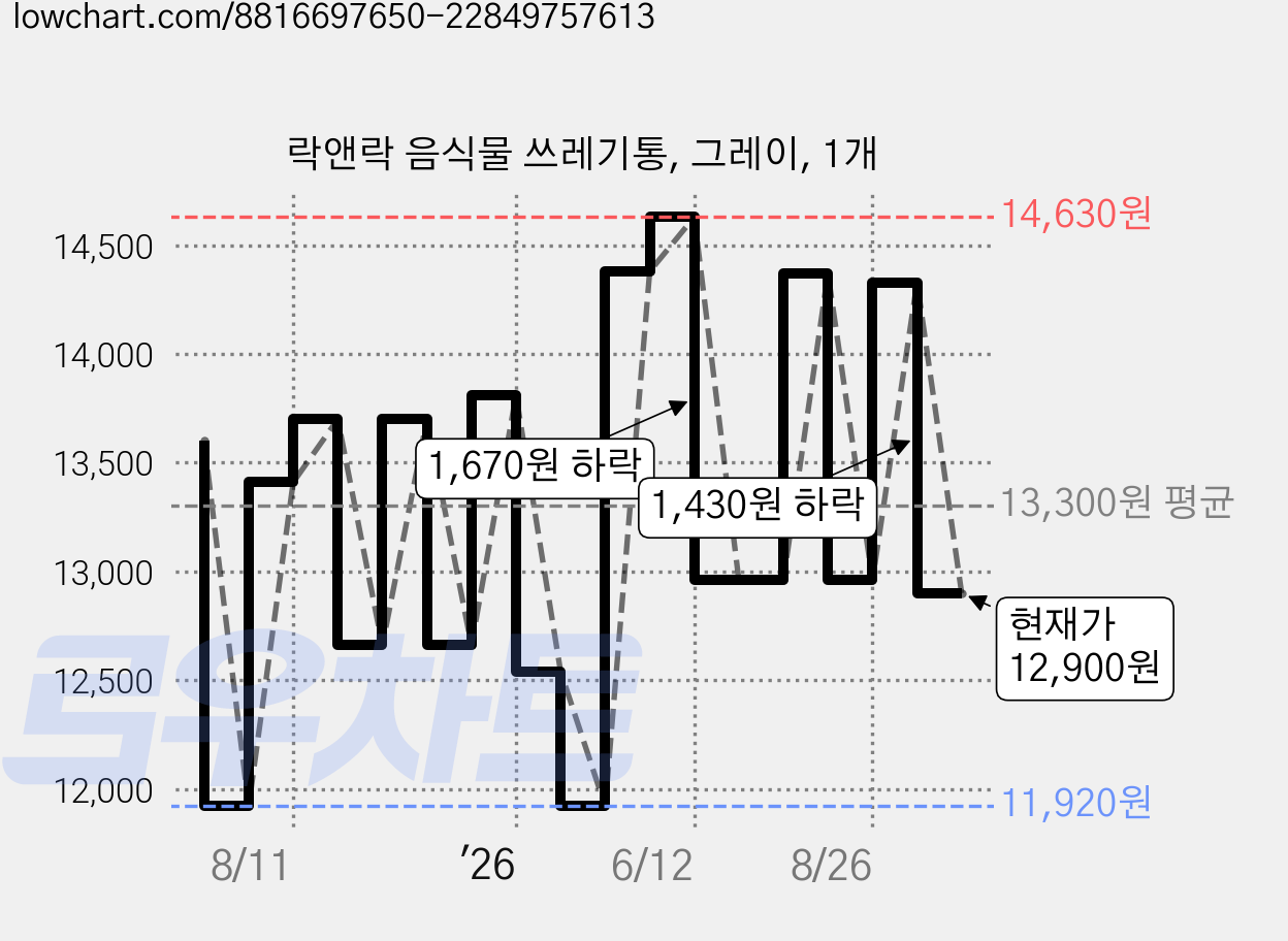 락앤락 음식물 쓰레기통, 그레이, 1개 가격 변동 차트, 현재가 12,900원, 관측 최저가 11,920원
