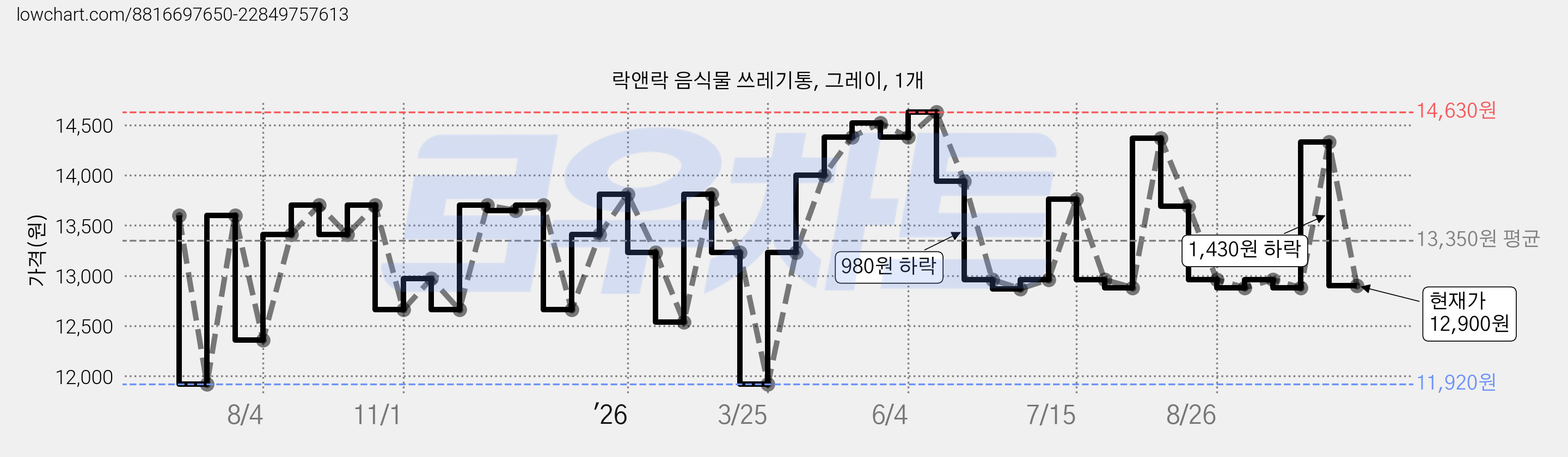 락앤락 음식물 쓰레기통, 그레이, 1개 가격 변동 차트, 현재가 12,900원, 관측 최저가 11,920원