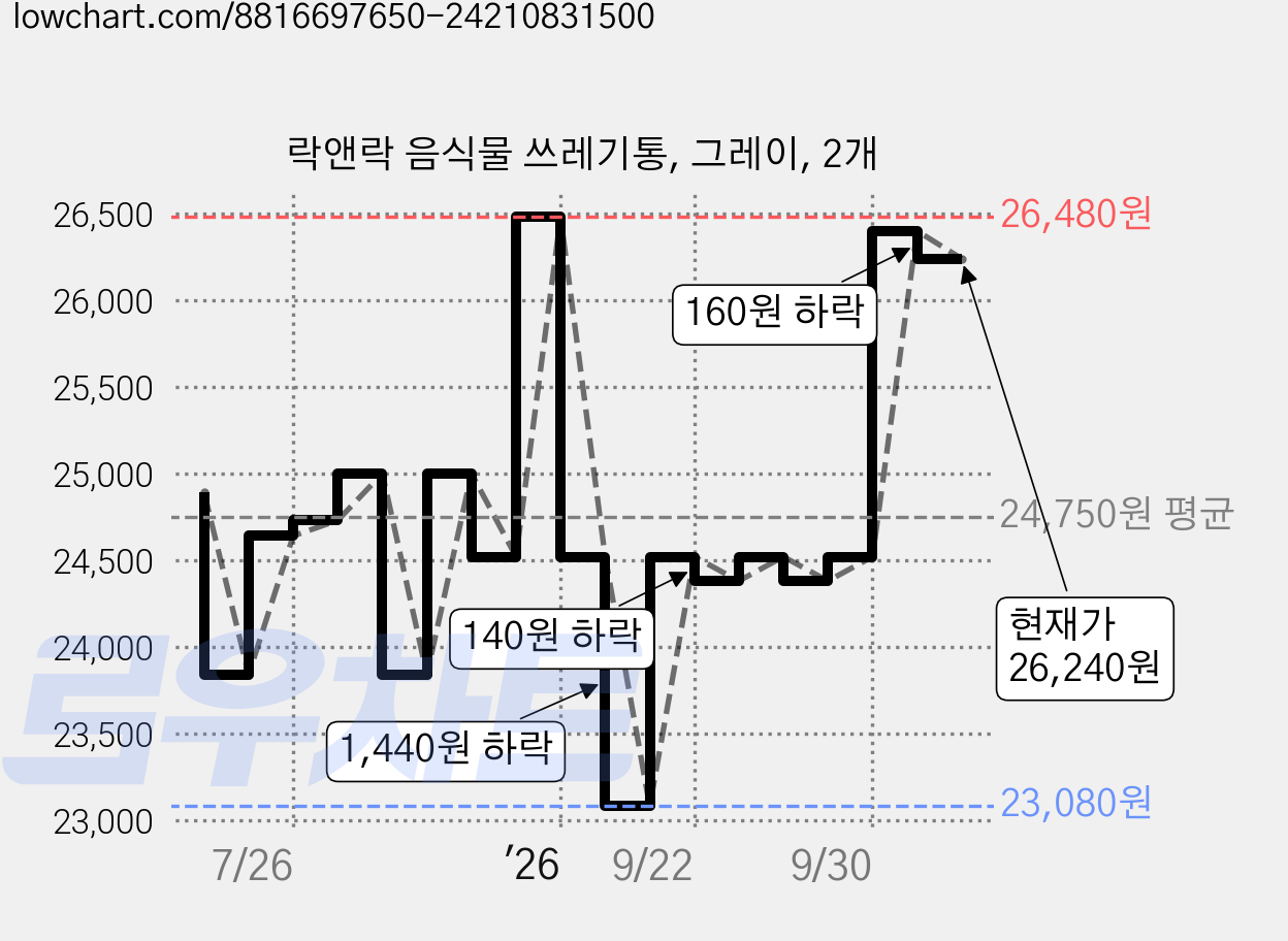락앤락 음식물 쓰레기통, 그레이, 2개 가격 변동 차트, 현재가 26,240원, 관측 최저가 23,080원