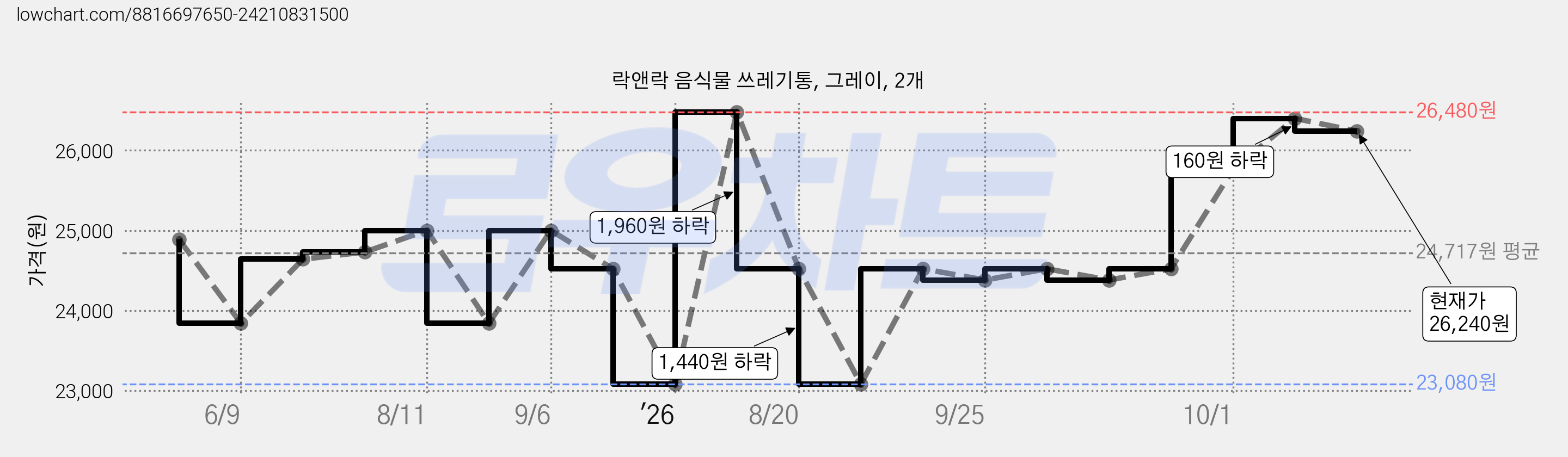 락앤락 음식물 쓰레기통, 그레이, 2개 가격 변동 차트, 현재가 26,240원, 관측 최저가 23,080원