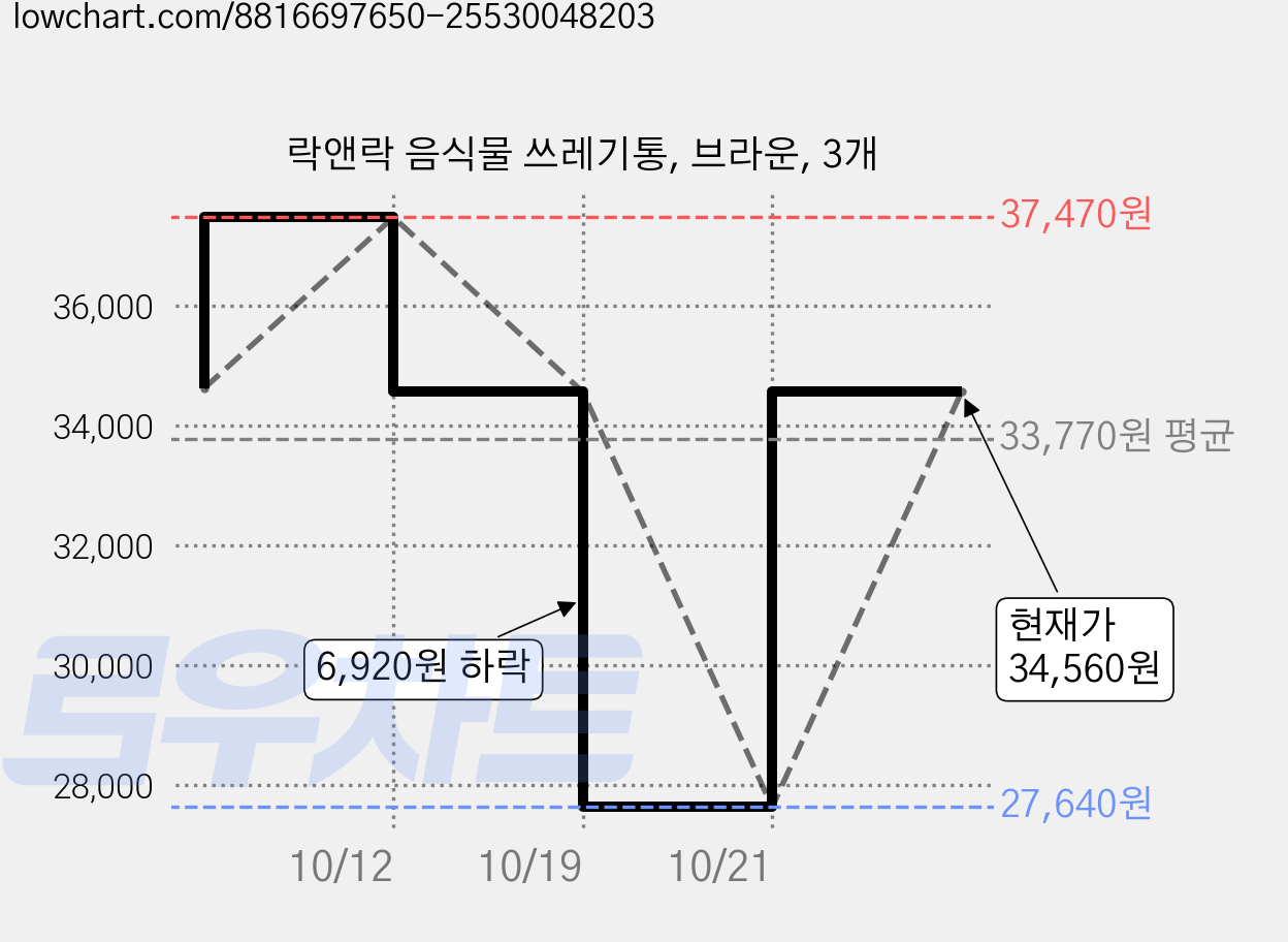 락앤락 음식물 쓰레기통, 브라운, 3개 가격 변동 차트, 현재가 34,560원, 관측 최저가 27,640원