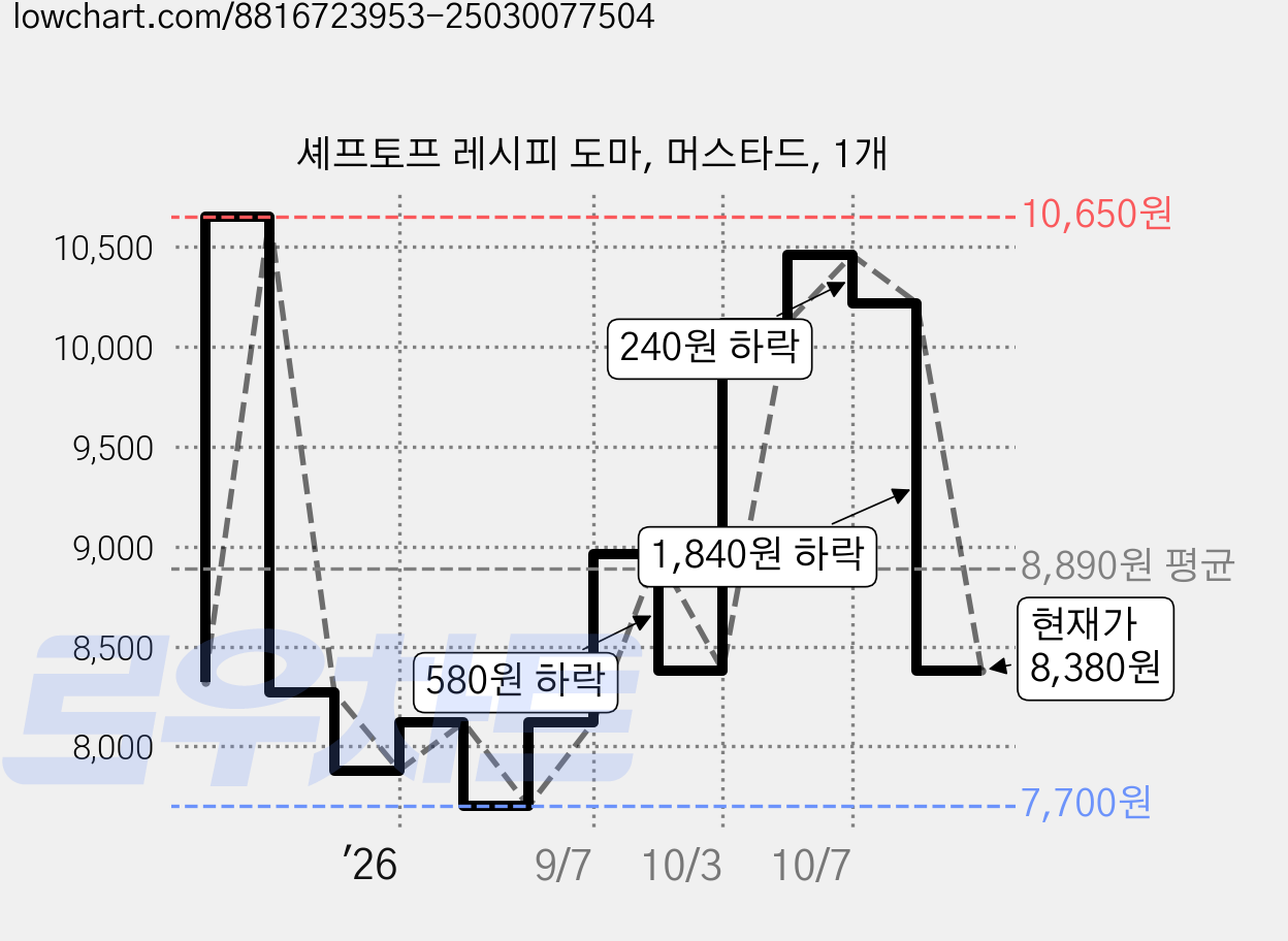 셰프토프 레시피 도마, 머스타드, 1개 가격 변동 차트, 현재가 8,380원, 관측 최저가 7,700원