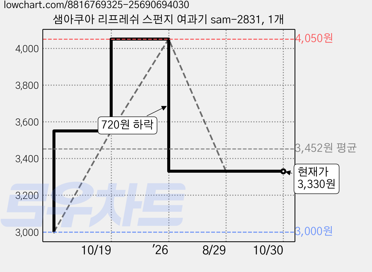 샘아쿠아 리프레쉬 스펀지 여과기 sam-2831, 1개 가격 변동 차트, 현재가 3,330원, 역대최저가