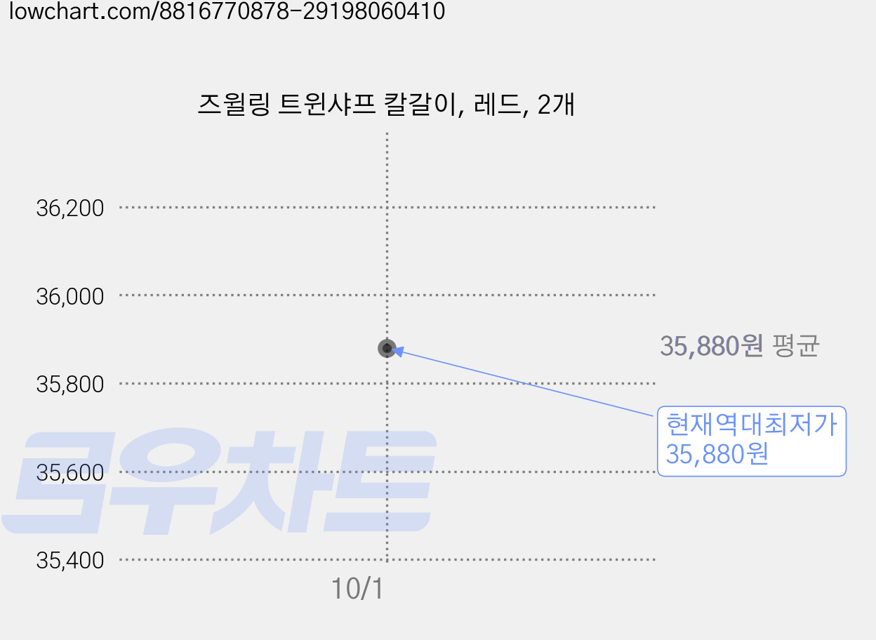 즈윌링 트윈샤프 칼갈이, 레드, 2개 가격 변동 차트, 현재가 35,880원, 역대최저가