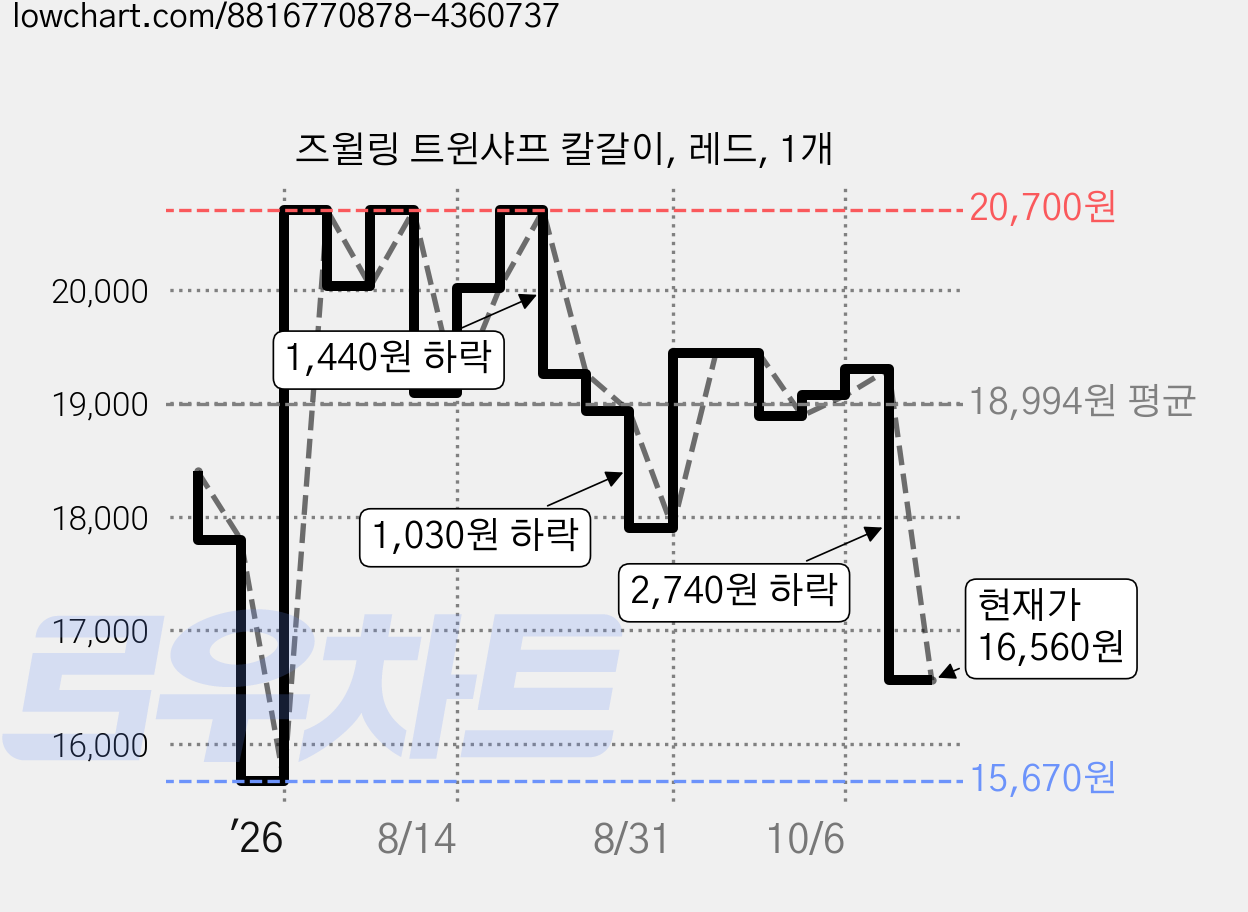 즈윌링 트윈샤프 칼갈이, 레드, 1개 가격 변동 차트, 현재가 16,560원, 관측 최저가 15,670원