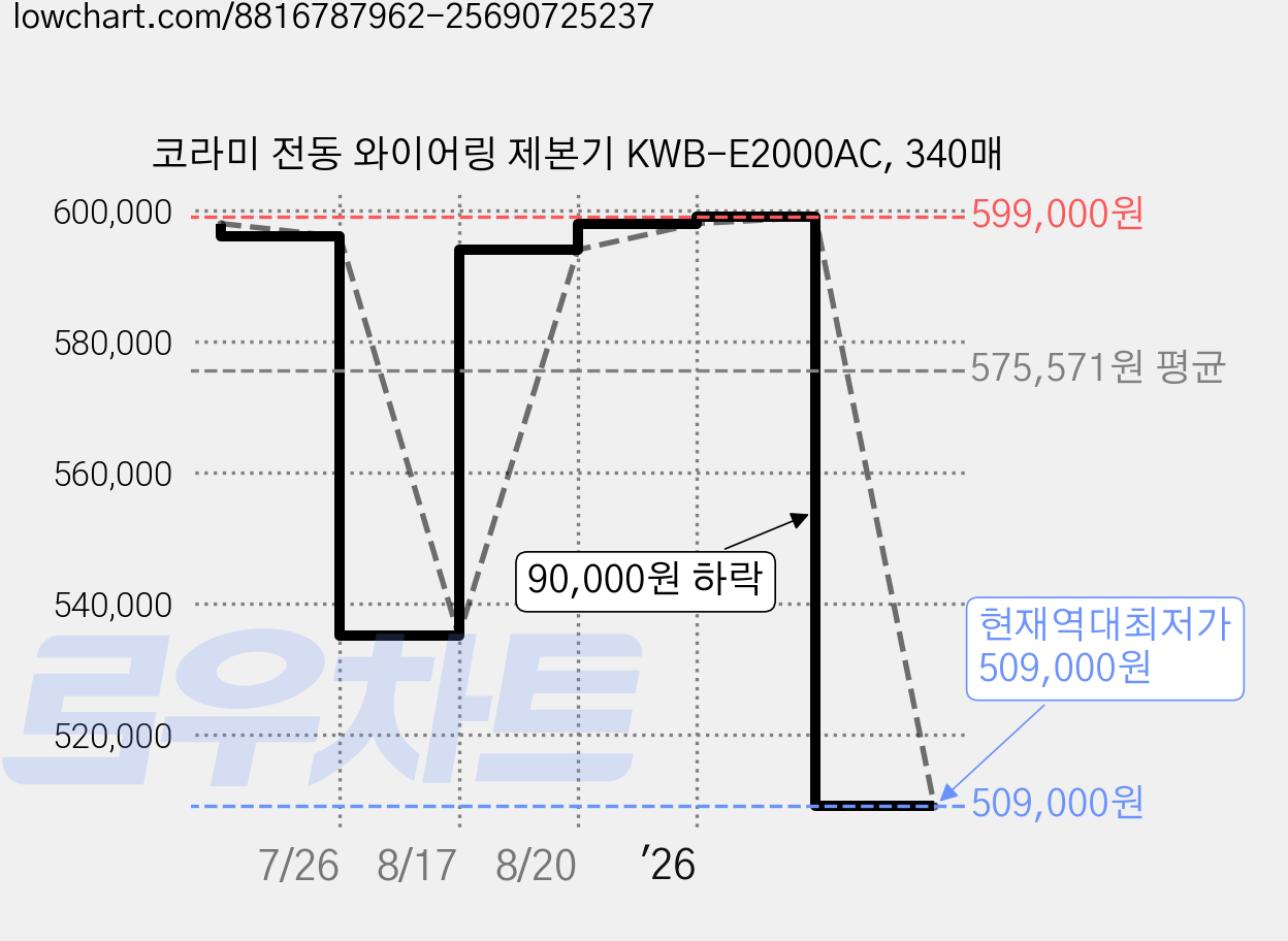 코라미 전동 와이어링 제본기 KWB-E2000AC, 340매 가격 변동 차트, 현재가 509,000원, 역대최저가