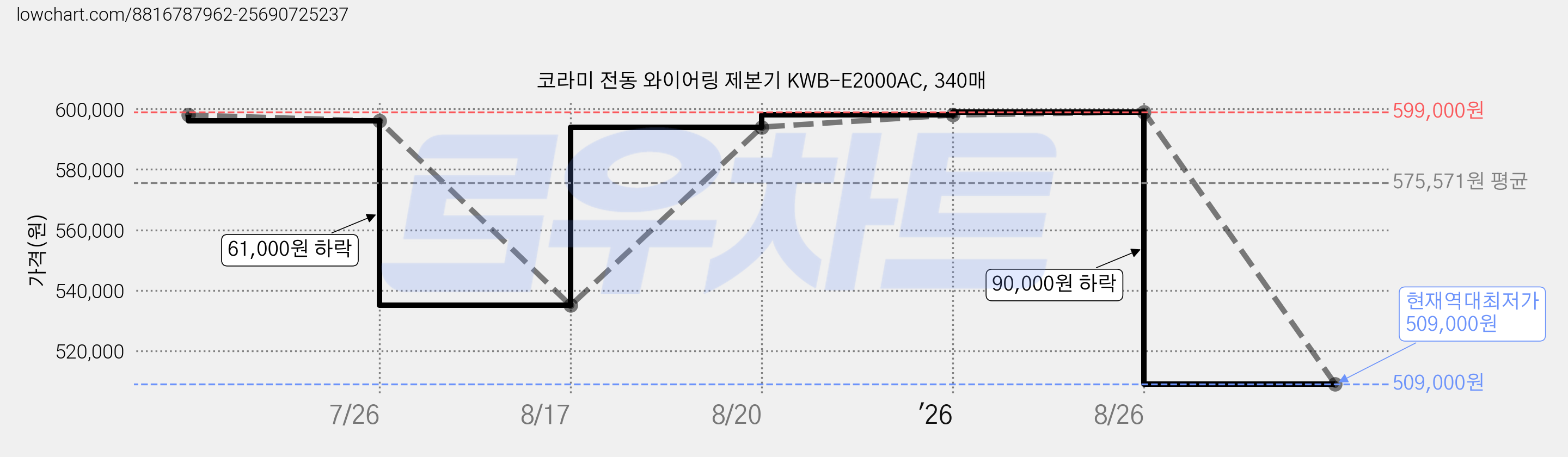 코라미 전동 와이어링 제본기 KWB-E2000AC, 340매 가격 변동 차트, 현재가 509,000원, 역대최저가
