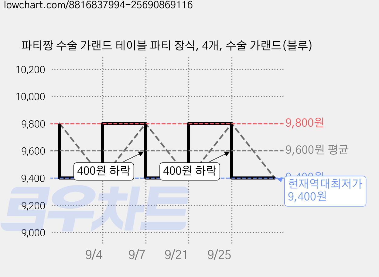 파티짱 수술 가랜드 테이블 파티 장식, 4개, 수술 가랜드(블루) 가격 변동 차트, 현재가 9,400원, 역대최저가