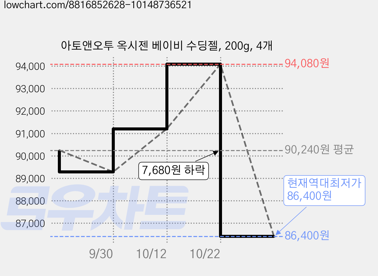 아토앤오투 옥시젠 베이비 수딩젤, 200g, 4개 가격 변동 차트, 현재가 86,400원, 역대최저가