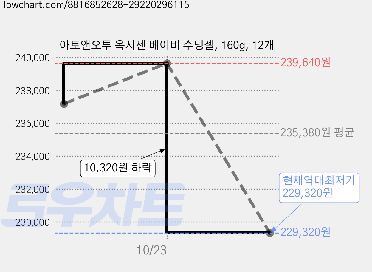 아토앤오투 옥시젠 베이비 수딩젤, 160g, 12개 가격 변동 차트, 현재가 229,320원, 역대최저가