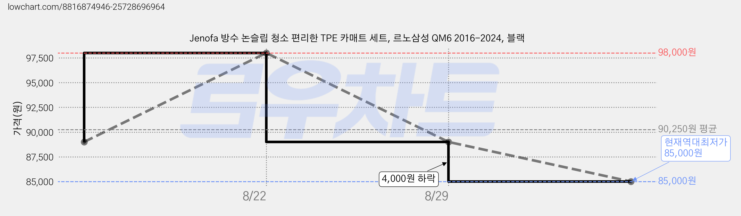 Jenofa 방수 논슬립 청소 편리한 TPE 카매트 세트, 르노삼성 QM6 2016-2024, 블랙 가격 변동 차트, 현재가 85,000원, 역대최저가