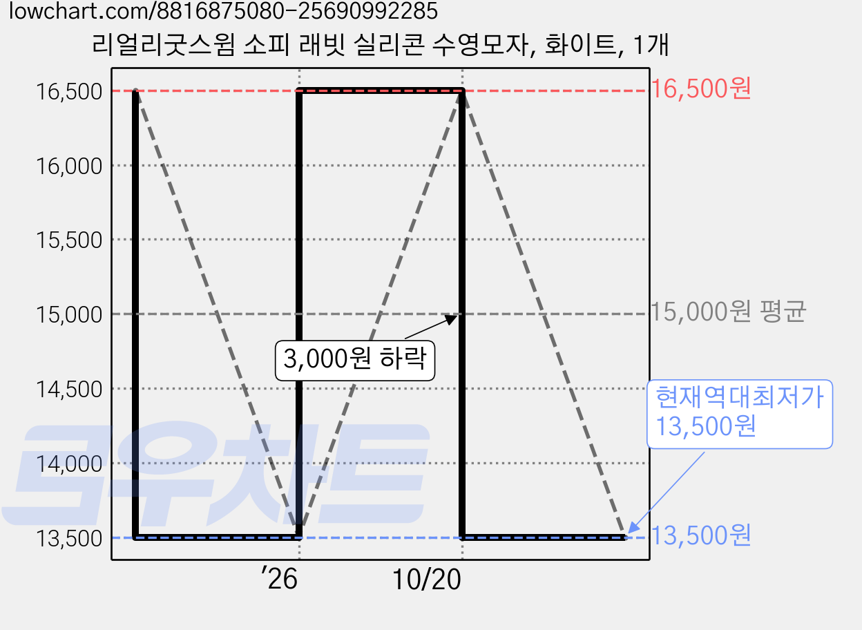 리얼리굿스윔 소피 래빗 실리콘 수영모자, 화이트, 1개 가격 변동 차트, 현재가 13,500원, 역대최저가