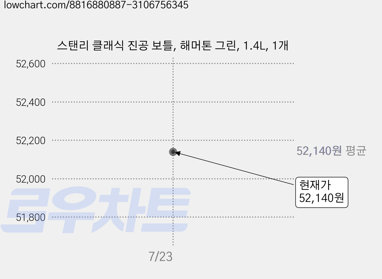 스탠리 클래식 진공 보틀, 해머톤 그린, 1.4L, 1개 가격 변동 차트, 현재가 52,140원