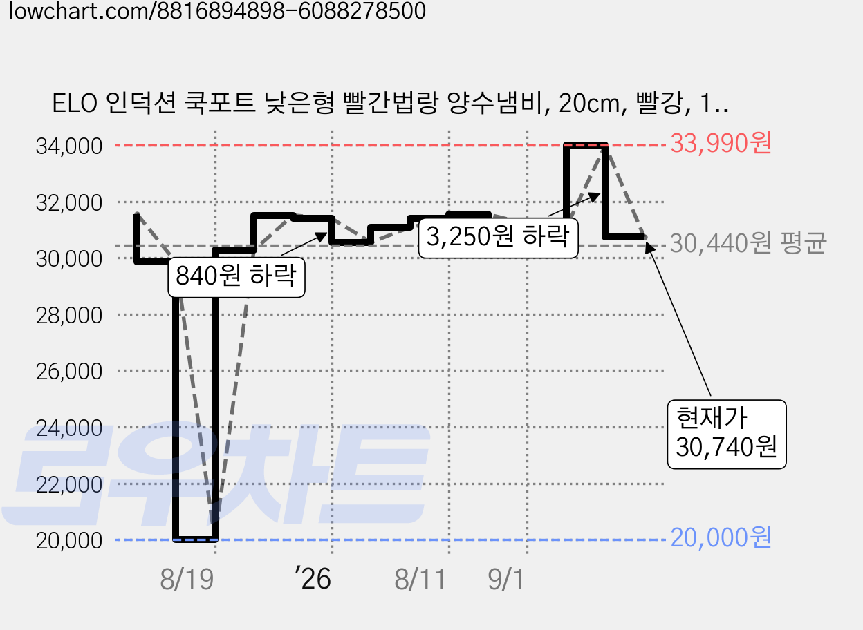 ELO 인덕션 쿡포트 낮은형 빨간법랑 양수냄비, 20cm, 빨강, 1개 가격 변동 차트, 현재가 30,740원, 관측 최저가 20,000원