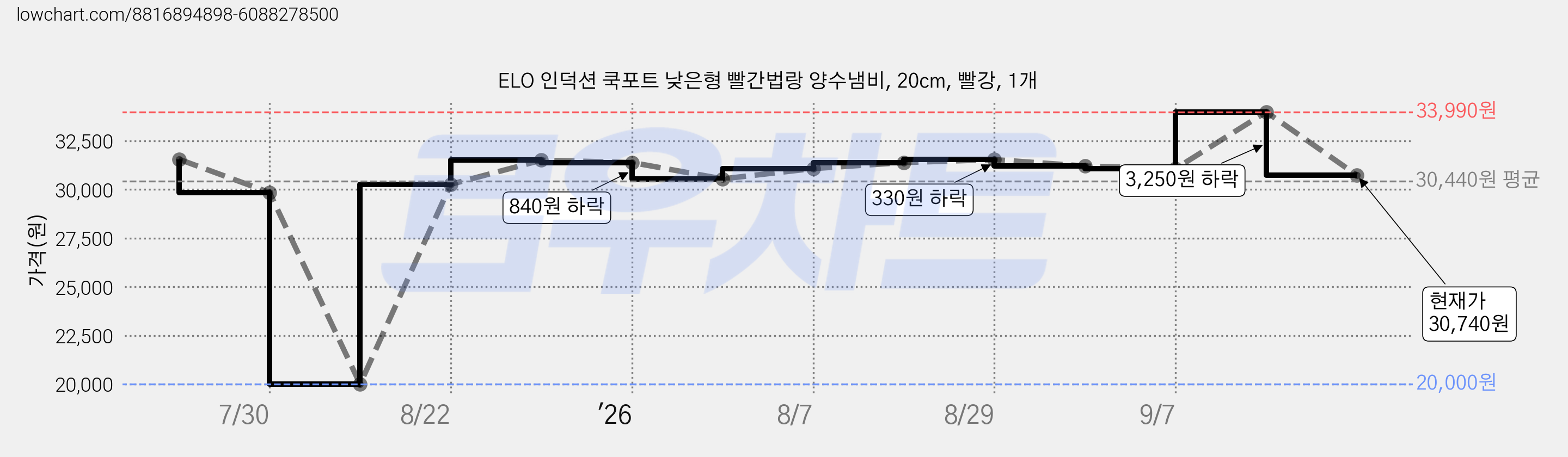 ELO 인덕션 쿡포트 낮은형 빨간법랑 양수냄비, 20cm, 빨강, 1개 가격 변동 차트, 현재가 30,740원, 관측 최저가 20,000원