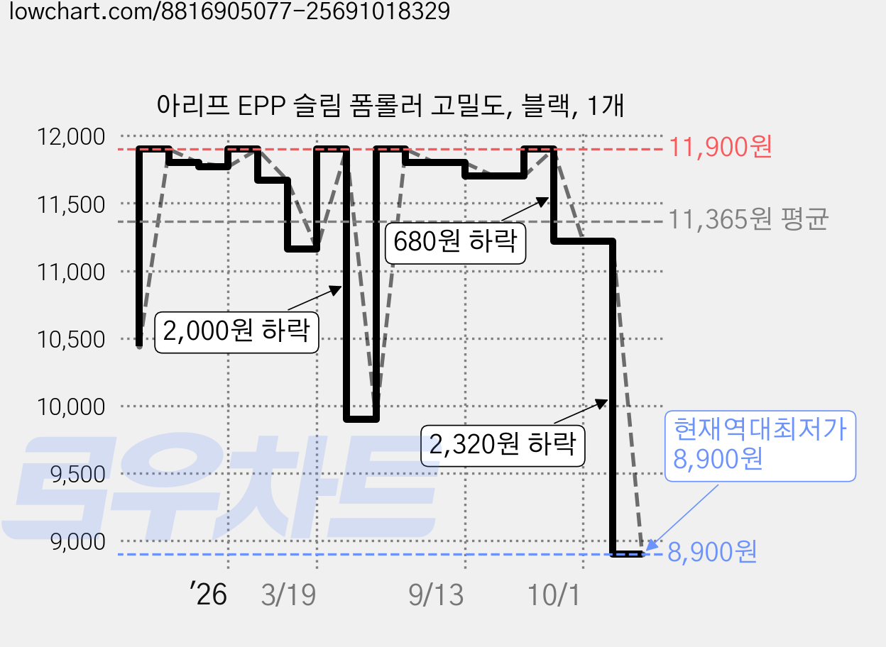 아리프 EPP 슬림 폼롤러 고밀도, 블랙, 1개 가격 변동 차트, 현재가 8,900원, 역대최저가