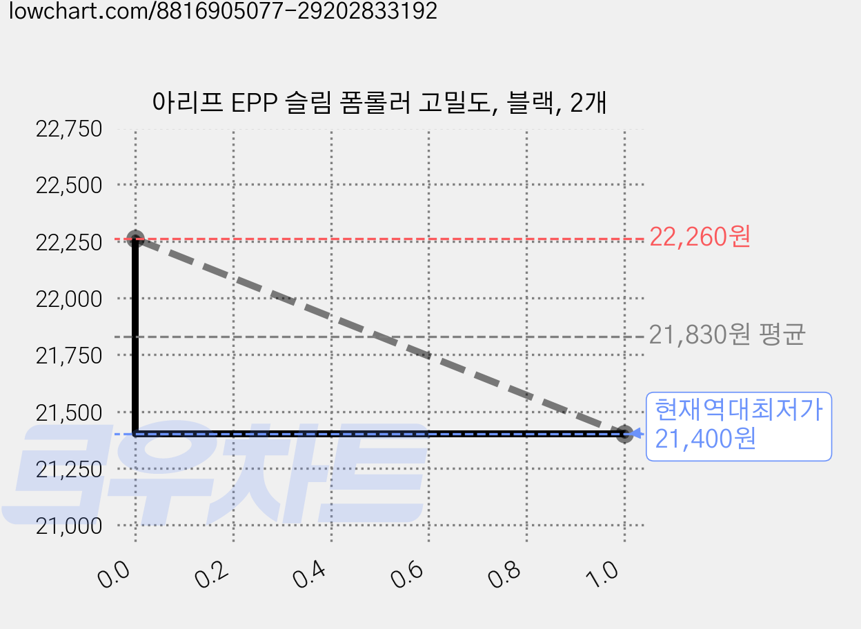 아리프 EPP 슬림 폼롤러 고밀도, 블랙, 2개 가격 변동 차트, 현재가 21,400원, 역대최저가