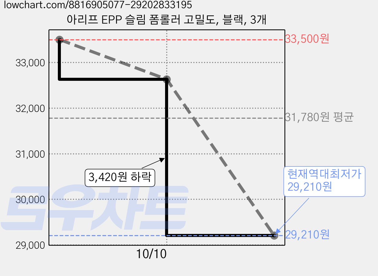 아리프 EPP 슬림 폼롤러 고밀도, 블랙, 3개 가격 변동 차트, 현재가 29,210원, 역대최저가