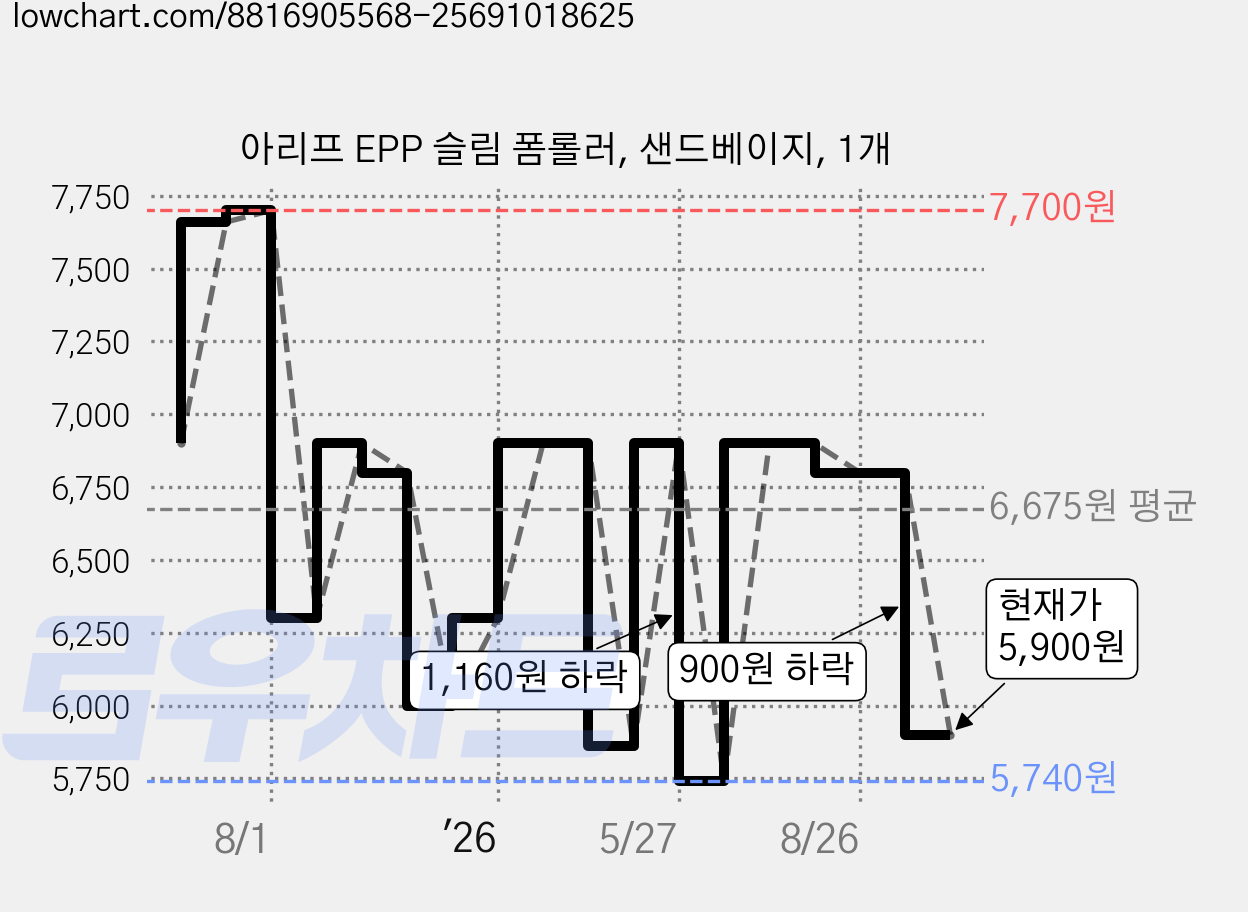 아리프 EPP 슬림 폼롤러, 샌드베이지, 1개 가격 변동 차트, 현재가 5,900원, 관측 최저가 5,740원
