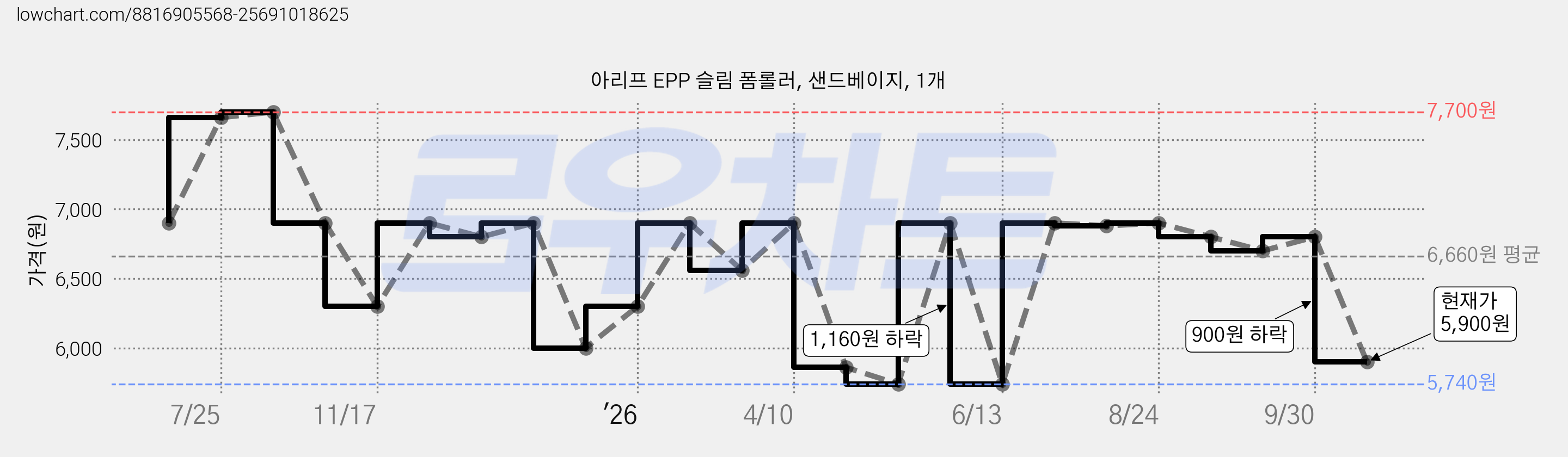 아리프 EPP 슬림 폼롤러, 샌드베이지, 1개 가격 변동 차트, 현재가 5,900원, 관측 최저가 5,740원