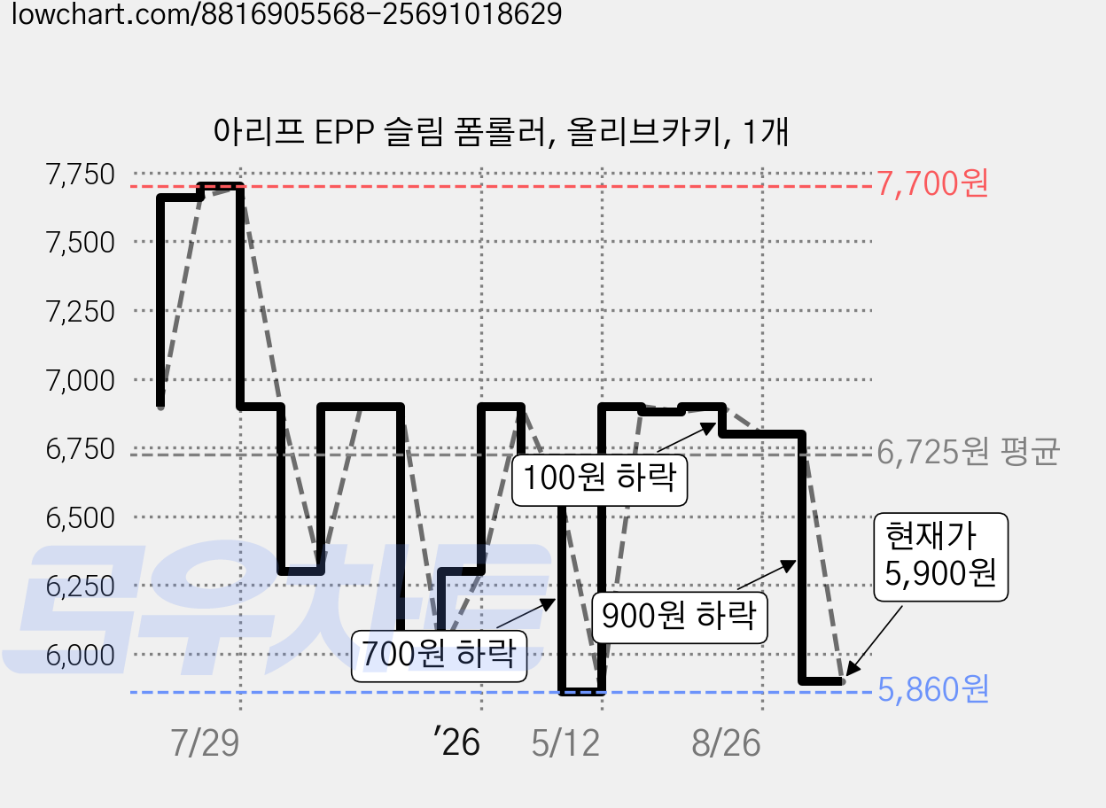 아리프 EPP 슬림 폼롤러, 올리브카키, 1개 가격 변동 차트, 현재가 5,900원, 관측 최저가 5,860원