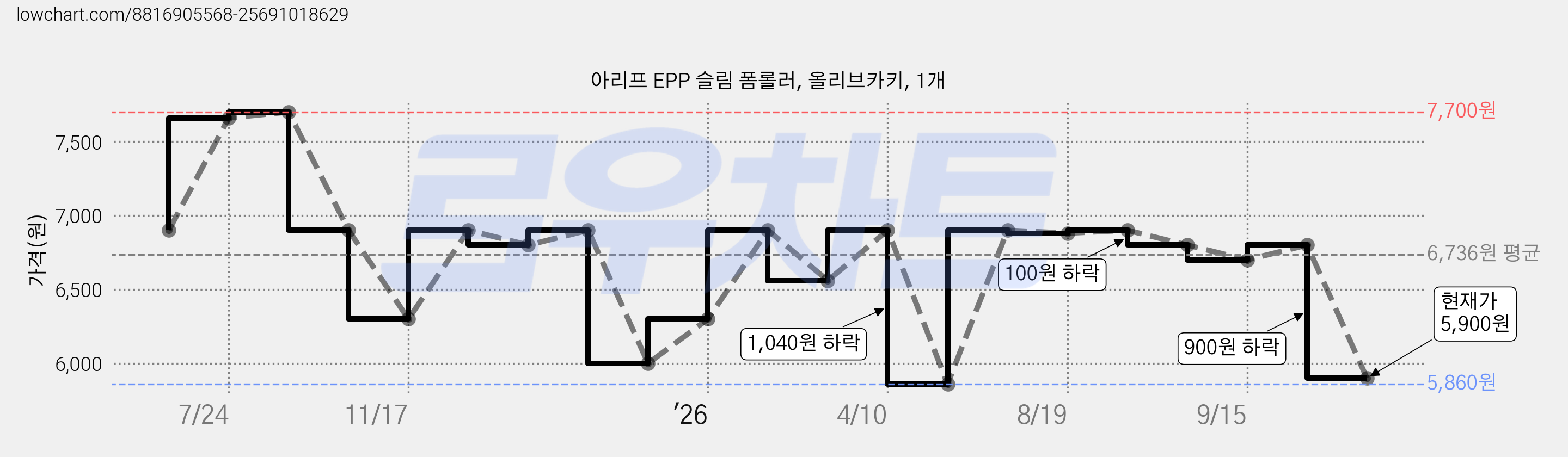 아리프 EPP 슬림 폼롤러, 올리브카키, 1개 가격 변동 차트, 현재가 5,900원, 관측 최저가 5,860원