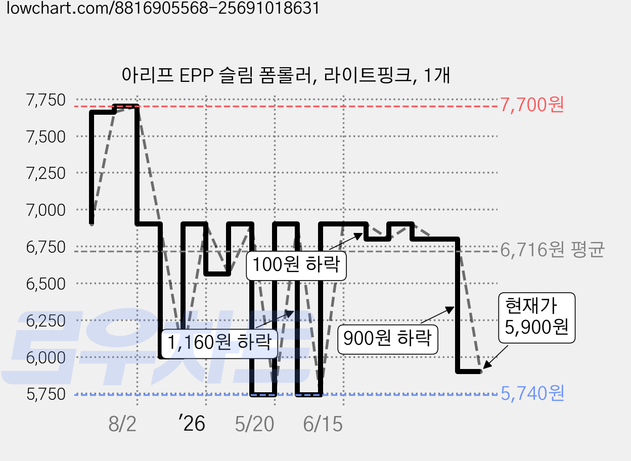 아리프 EPP 슬림 폼롤러, 라이트핑크, 1개 가격 변동 차트, 현재가 5,900원, 관측 최저가 5,740원
