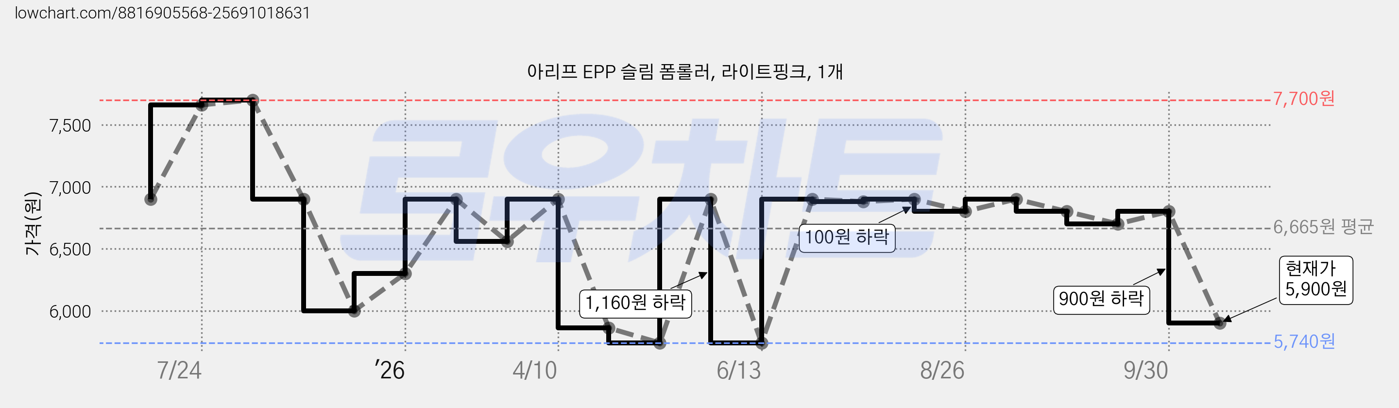 아리프 EPP 슬림 폼롤러, 라이트핑크, 1개 가격 변동 차트, 현재가 5,900원, 관측 최저가 5,740원