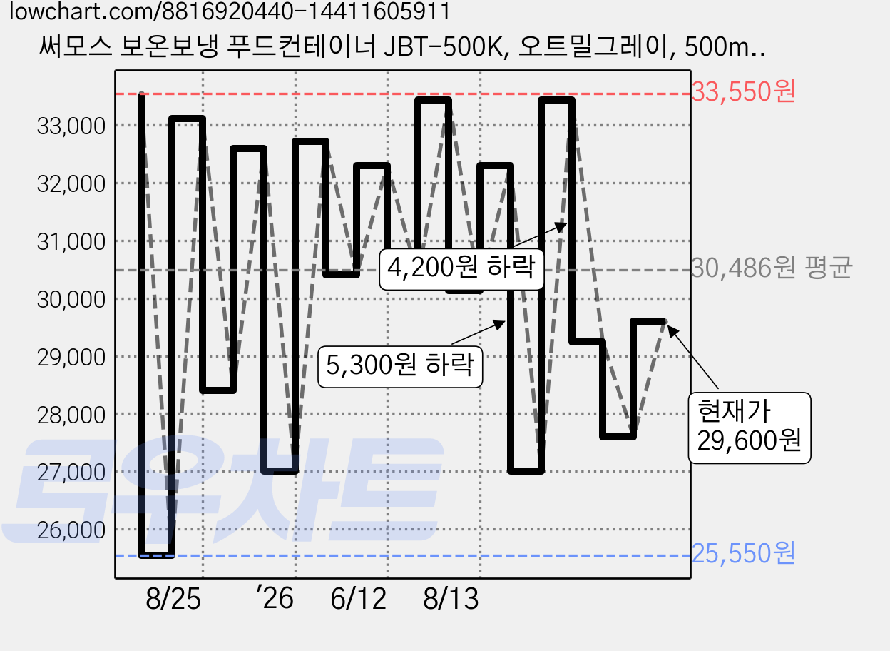 써모스 보온보냉 푸드컨테이너 JBT-500K, 오트밀그레이, 500ml, 1개 가격 변동 차트, 현재가 29,600원, 관측 최저가 25,550원