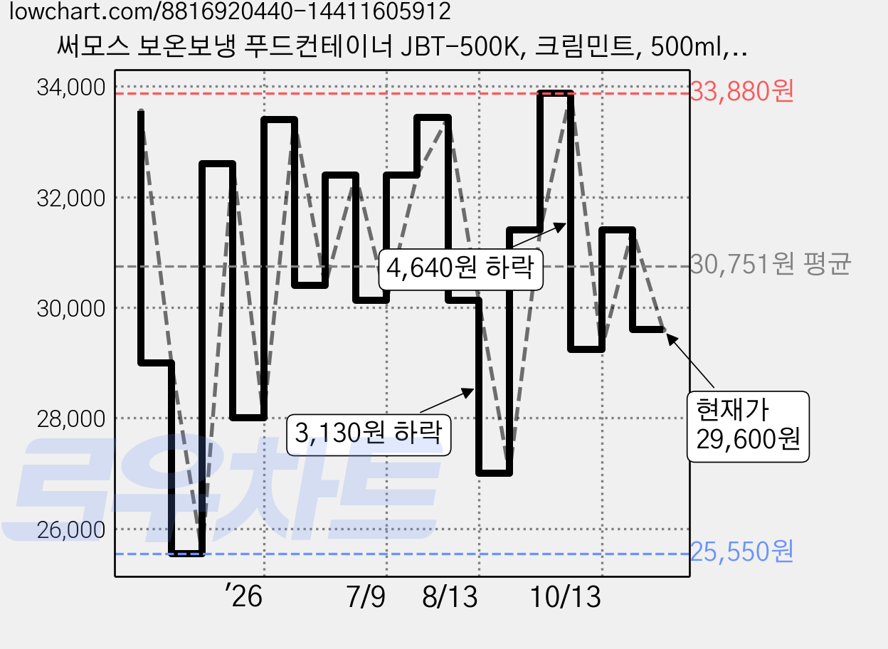 써모스 보온보냉 푸드컨테이너 JBT-500K, 크림민트, 500ml, 1개 가격 변동 차트, 현재가 29,600원, 관측 최저가 25,550원