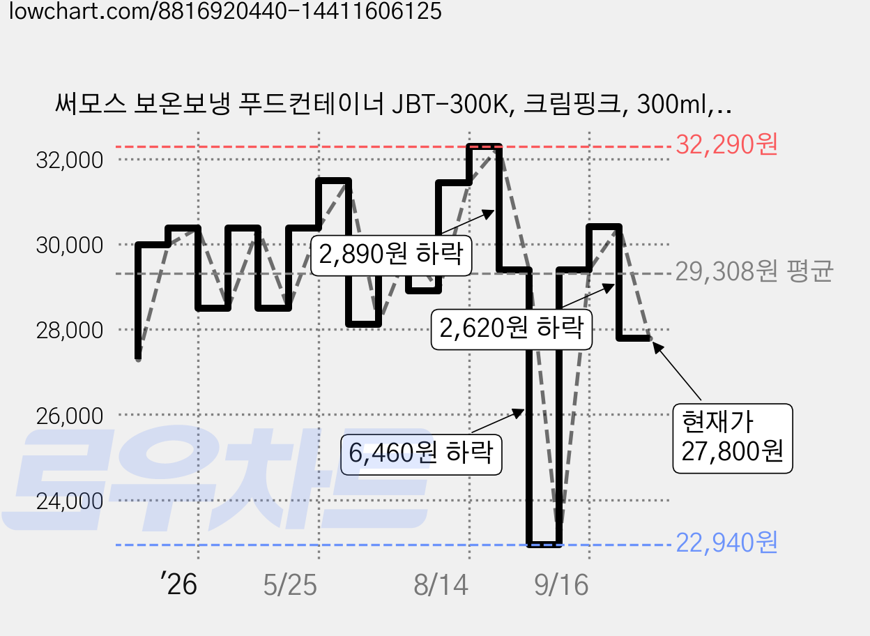 써모스 보온보냉 푸드컨테이너 JBT-300K, 크림핑크, 300ml, 1개 가격 변동 차트, 현재가 27,800원, 관측 최저가 22,940원