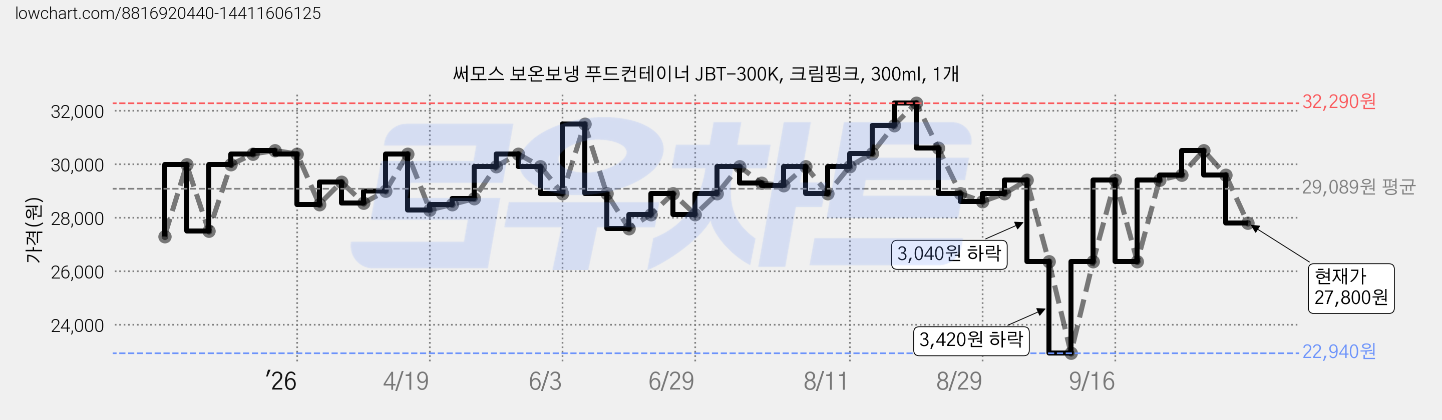 써모스 보온보냉 푸드컨테이너 JBT-300K, 크림핑크, 300ml, 1개 가격 변동 차트, 현재가 27,800원, 관측 최저가 22,940원