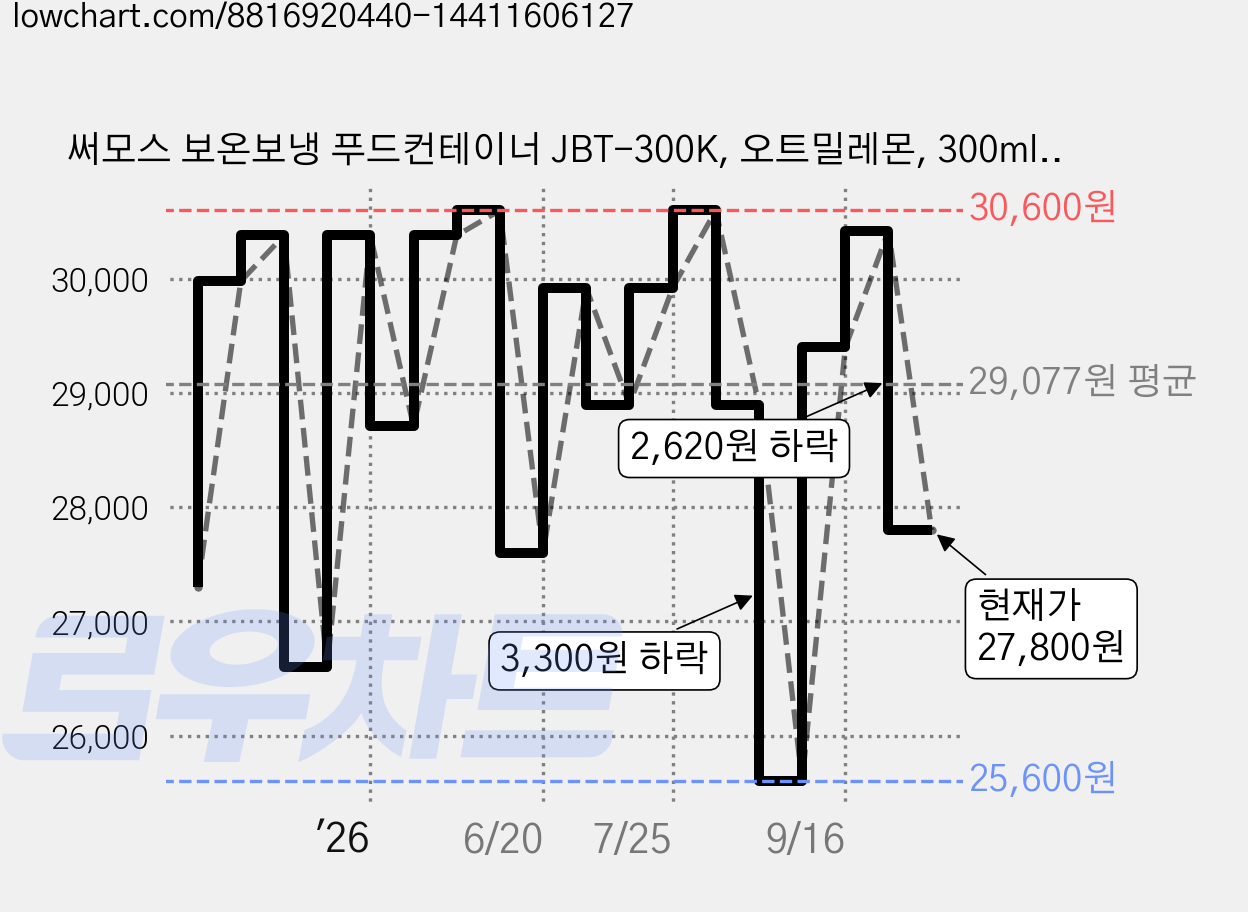 써모스 보온보냉 푸드컨테이너 JBT-300K, 오트밀레몬, 300ml, 1개 가격 변동 차트, 현재가 27,800원, 관측 최저가 25,600원