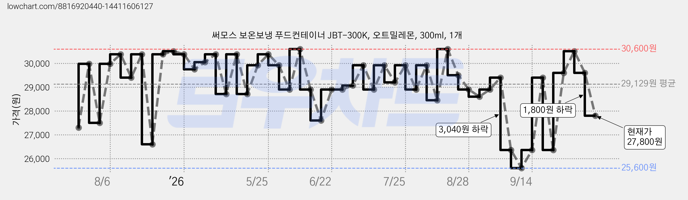 써모스 보온보냉 푸드컨테이너 JBT-300K, 오트밀레몬, 300ml, 1개 가격 변동 차트, 현재가 27,800원, 관측 최저가 25,600원
