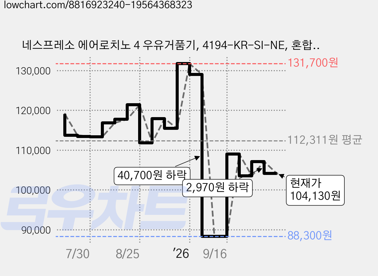 네스프레소 에어로치노 4 우유거품기, 4194-KR-SI-NE, 혼합색상 가격 변동 차트, 현재가 104,130원, 관측 최저가 88,300원