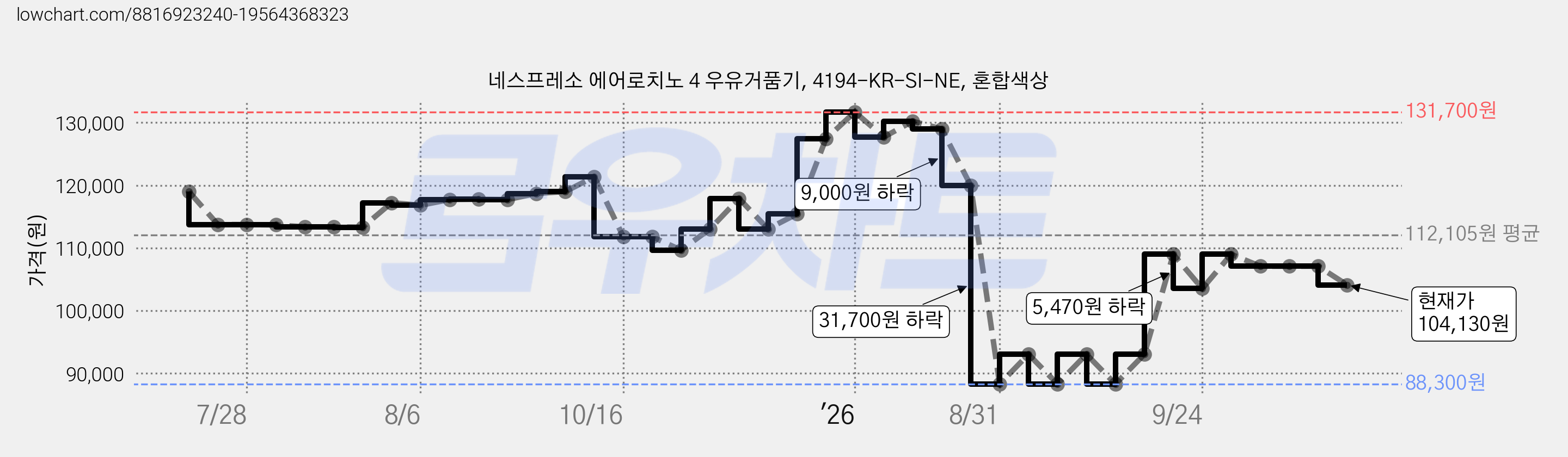 네스프레소 에어로치노 4 우유거품기, 4194-KR-SI-NE, 혼합색상 가격 변동 차트, 현재가 104,130원, 관측 최저가 88,300원