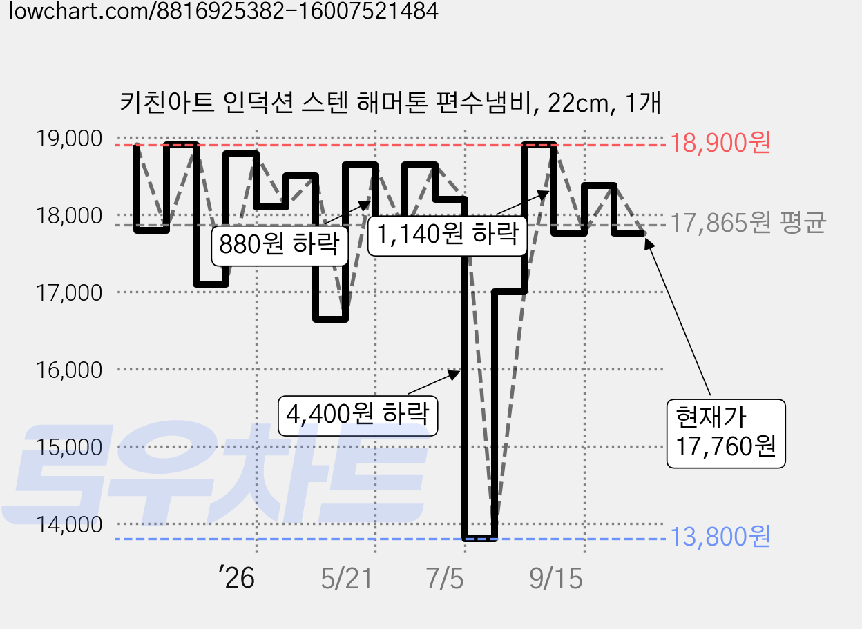 키친아트 인덕션 스텐 해머톤 편수냄비, 22cm, 1개 가격 변동 차트, 현재가 17,760원, 관측 최저가 13,800원